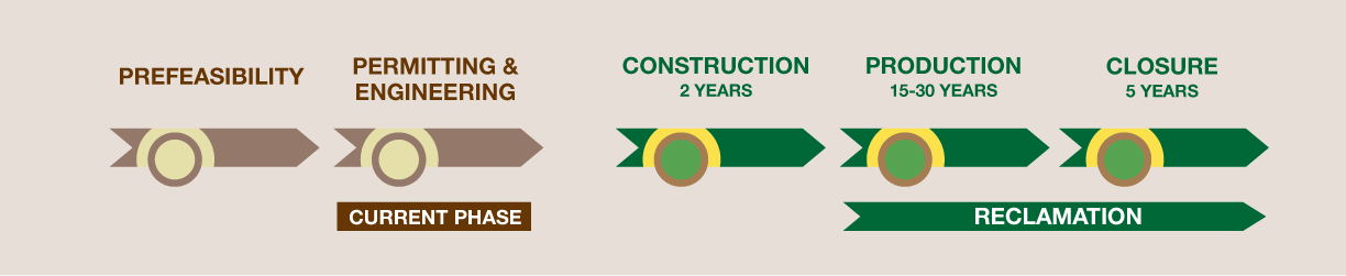 project timeline chart